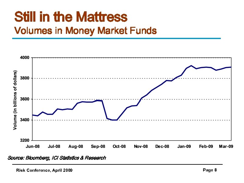 Still in the Mattress Volumes in Money Market Funds Source: Bloomberg, ICI Statistics &