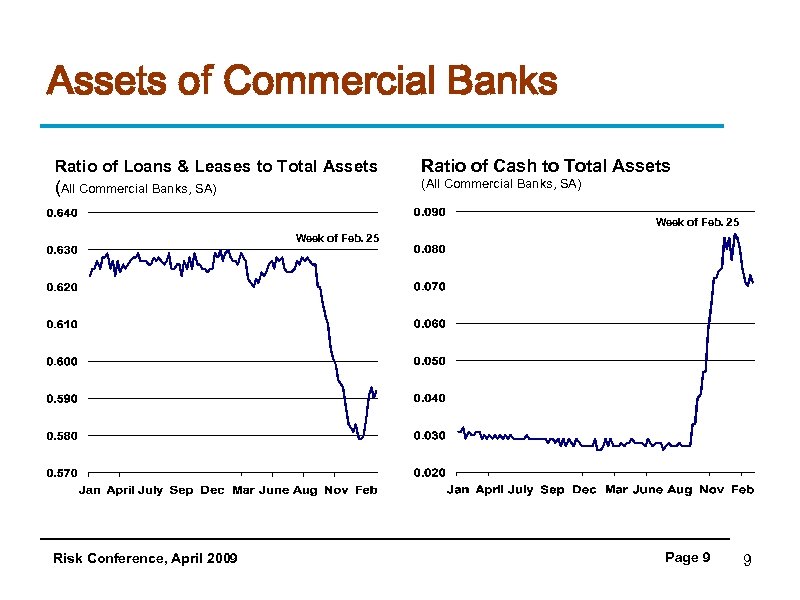 Assets of Commercial Banks Ratio of Loans & Leases to Total Assets Ratio of