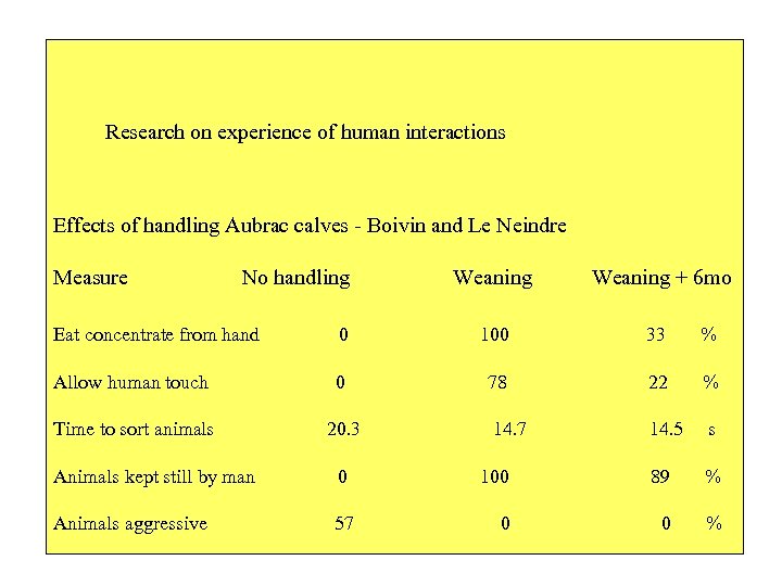 Research on experience of human interactions Effects of handling Aubrac calves - Boivin and