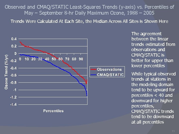 Observed and CMAQ/STATIC Least-Squares Trends (y-axis) vs. Percentiles of May – September 8 -hr