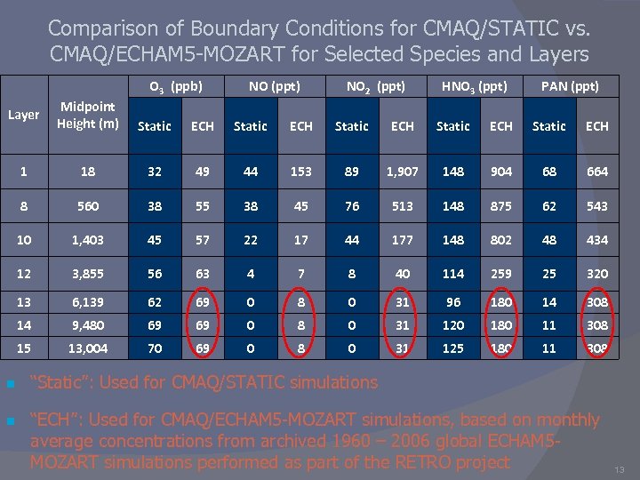 Comparison of Boundary Conditions for CMAQ/STATIC vs. CMAQ/ECHAM 5 -MOZART for Selected Species and