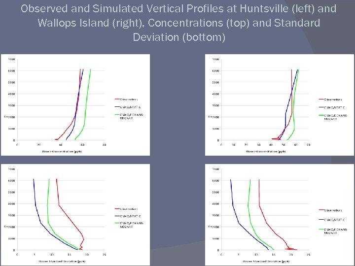 Observed and Simulated Vertical Profiles at Huntsville (left) and Wallops Island (right), Concentrations (top)