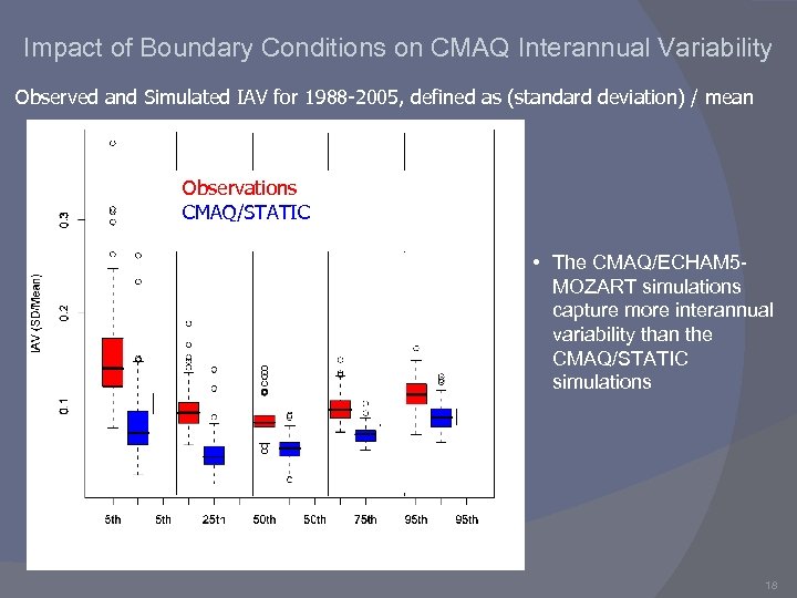 Impact of Boundary Conditions on CMAQ Interannual Variability Observed and Simulated IAV for 1988