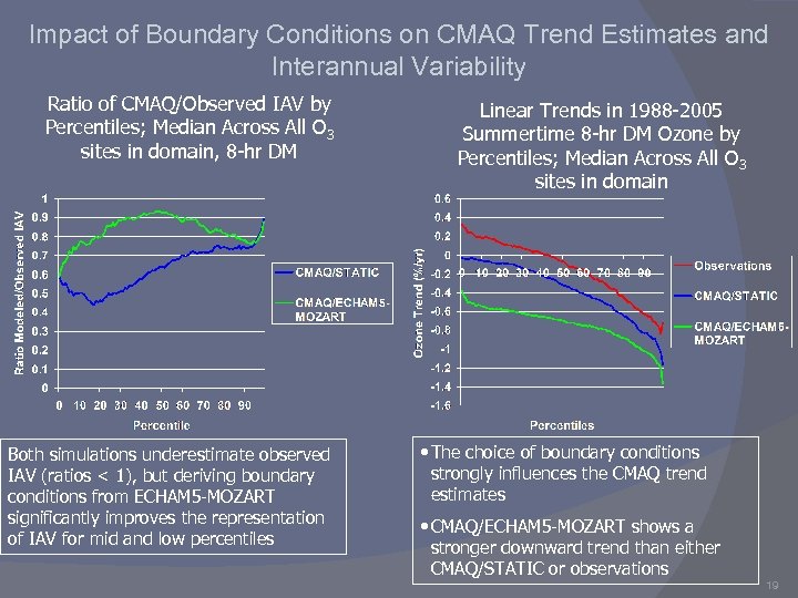 Impact of Boundary Conditions on CMAQ Trend Estimates and Interannual Variability Ratio of CMAQ/Observed
