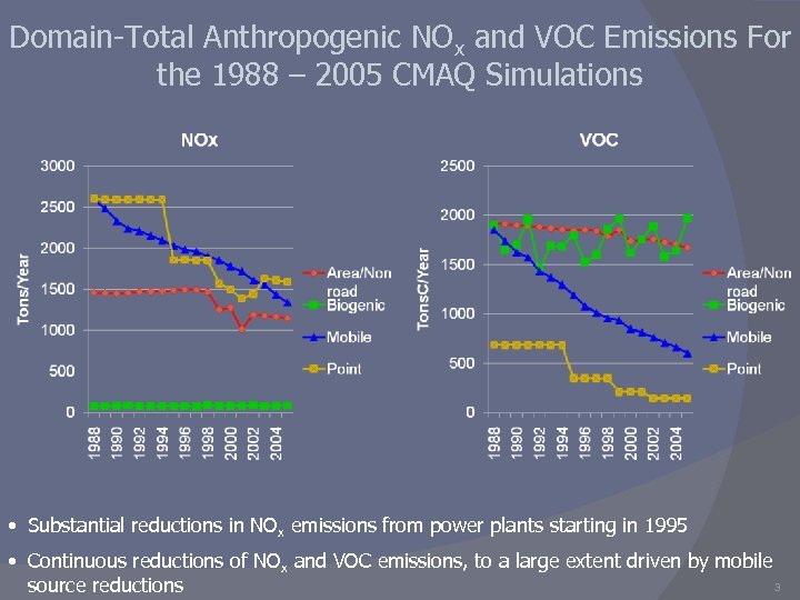 Domain-Total Anthropogenic NOx and VOC Emissions For the 1988 – 2005 CMAQ Simulations •
