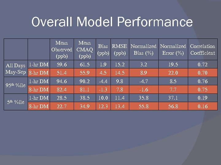 Overall Model Performance Mean Bias RMSE Normalized Correlation Observed CMAQ (ppb) Bias (%) Error
