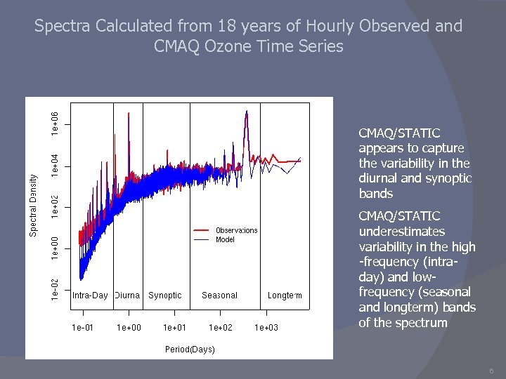 Spectra Calculated from 18 years of Hourly Observed and CMAQ Ozone Time Series CMAQ/STATIC