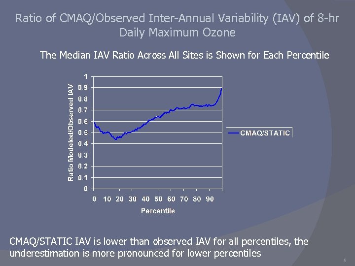 Ratio of CMAQ/Observed Inter-Annual Variability (IAV) of 8 -hr Daily Maximum Ozone The Median