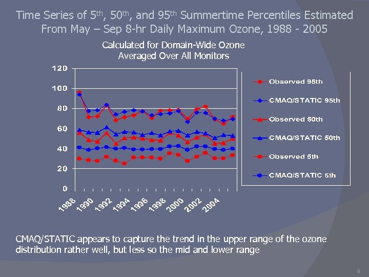 Time Series of 5 th, 50 th, and 95 th Summertime Percentiles Estimated From
