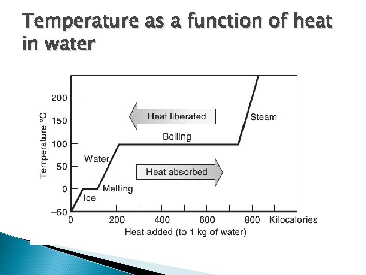 Temperature as a function of heat in water 