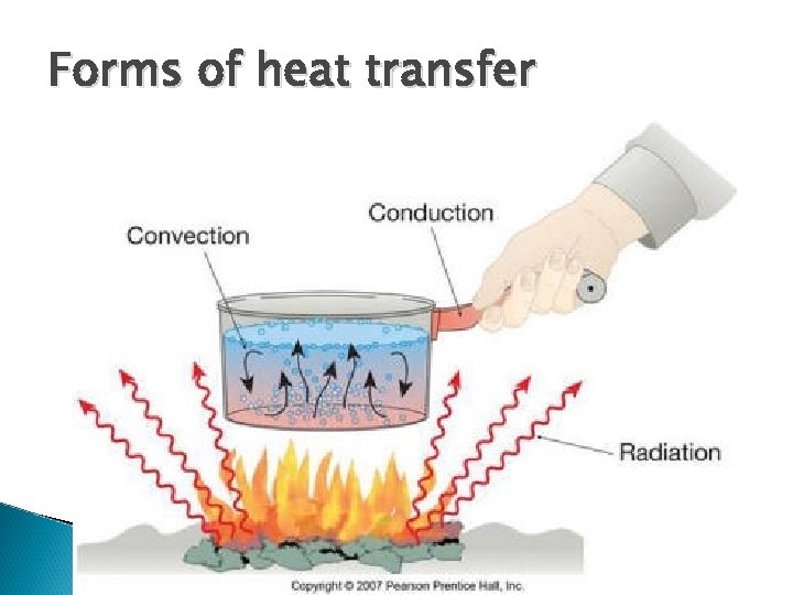 Forms of heat transfer 