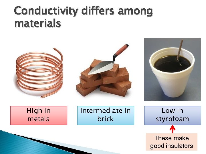 Conductivity differs among materials High in metals Intermediate in brick Low in styrofoam These