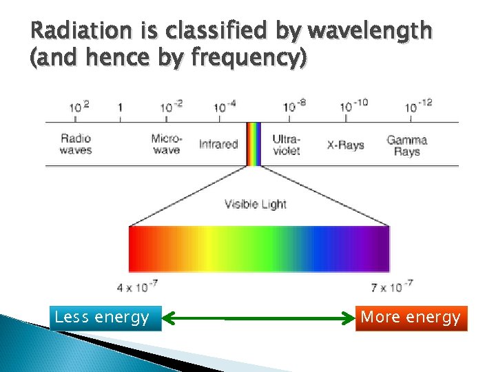 Radiation is classified by wavelength (and hence by frequency) Less energy More energy 