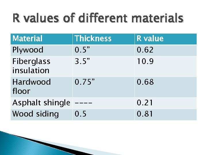 R values of different materials Material Plywood Fiberglass insulation Hardwood floor Asphalt shingle Wood