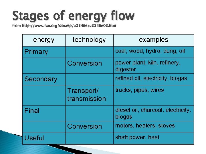Stages of energy flow from http: //www. fao. org/docrep/u 2246 e 02. htm energy