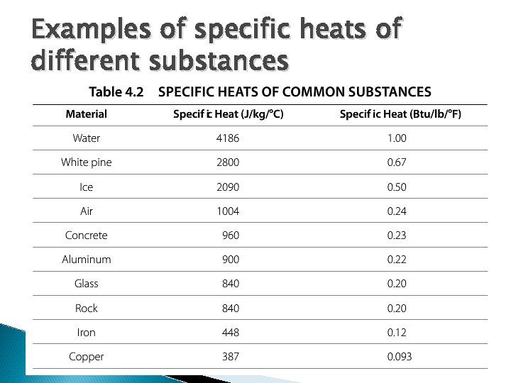 Examples of specific heats of different substances 