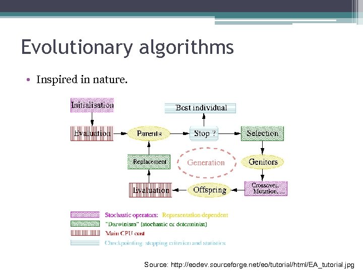 Evolutionary algorithms • Inspired in nature. Source: http: //eodev. sourceforge. net/eo/tutorial/html/EA_tutorial. jpg 