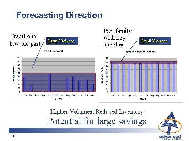 Forecasting Direction Traditional low bid part Large Variance Part family with key supplier Small