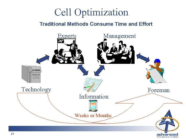 Cell Optimization Traditional Methods Consume Time and Effort Experts Management Technology Information Weeks or