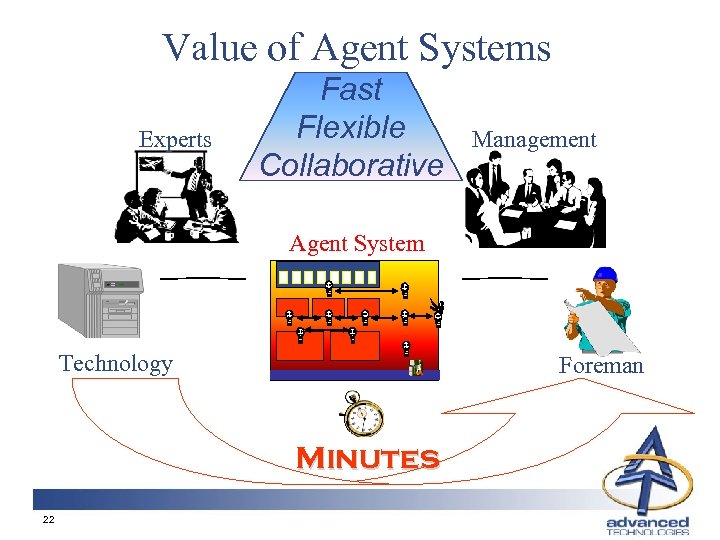Value of Agent Systems Experts Fast Flexible Collaborative Management Agent System Technology Foreman Minutes