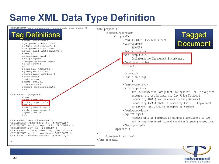 Same XML Data Type Definition Tag Definitions 30 Tagged Document 