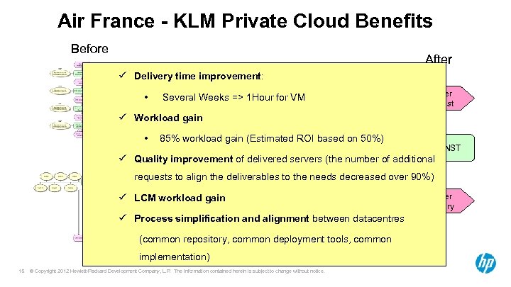 Air France - KLM Private Cloud Benefits Before After ü Delivery time improvement: •