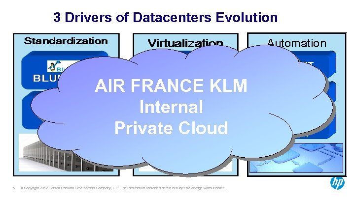 02 3 Drivers of Datacenters Evolution AUTOMATION Automation AIR FRANCE KLM Internal Private Cloud