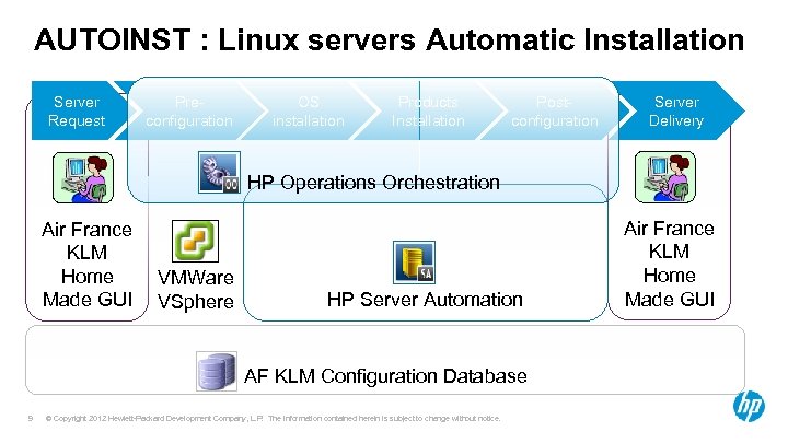 AUTOINST : Linux servers Automatic Installation Server Request Preconfiguration OS installation Products Installation Postconfiguration