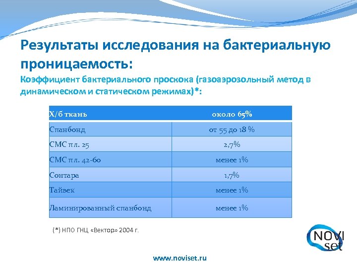 Результаты исследования на бактериальную проницаемость: Коэффициент бактериального проскока (газоаэрозольный метод в динамическом и статическом