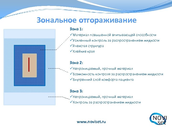 Зональное отгораживание Зона 1: üМатериал повышенной впитывающей способности üУсиленный контроль за распространением жидкости üЯчеистая