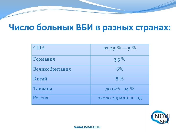 Число больных ВБИ в разных странах: США от 2, 5 % — 5 %