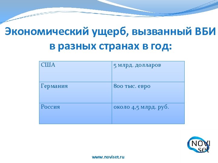 Экономический ущерб, вызванный ВБИ в разных странах в год: США 5 млрд. долларов Германия