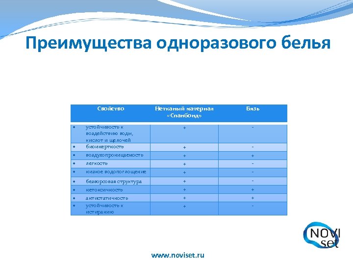 Преимущества одноразового белья Свойство Нетканый материал «Спанбонд» Бязь устойчивость к воздействию воды, кислот и