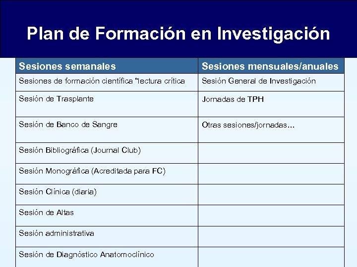 Plan de Formación en Investigación Sesiones semanales Sesiones mensuales/anuales Sesiones de formación científica “lectura