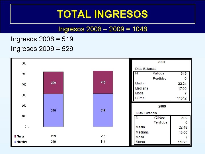 TOTAL INGRESOS Ingresos 2008 – 2009 = 1048 Ingresos 2008 = 519 Ingresos 2009