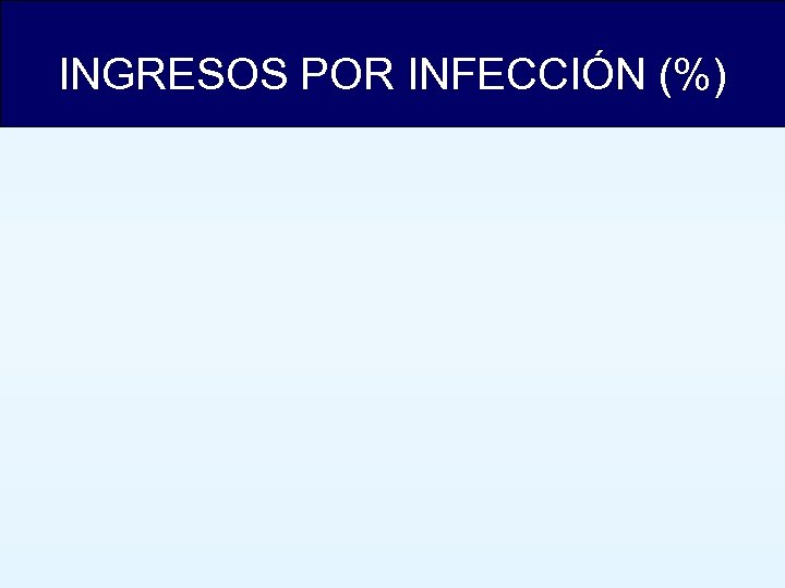INGRESOS POR INFECCIÓN (%) 