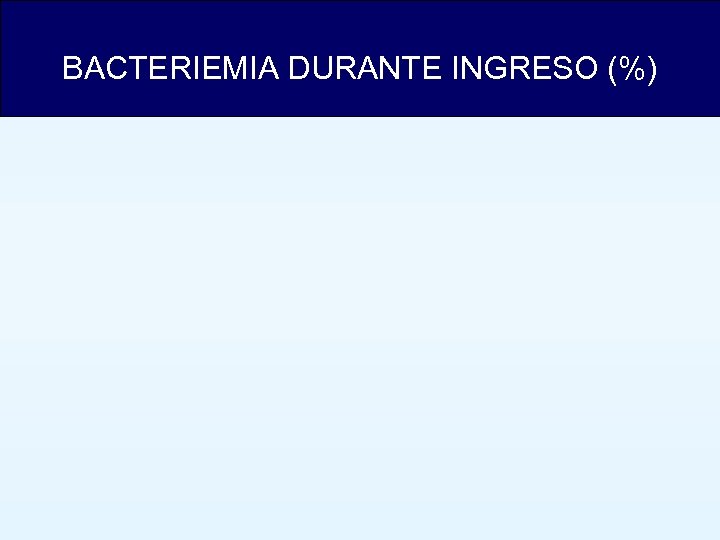 BACTERIEMIA DURANTE INGRESO (%) 