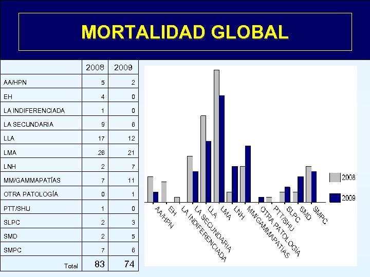 MORTALIDAD GLOBAL 2008 2009 AA/HPN 5 2 EH 4 0 LA INDIFERENCIADA 1 0