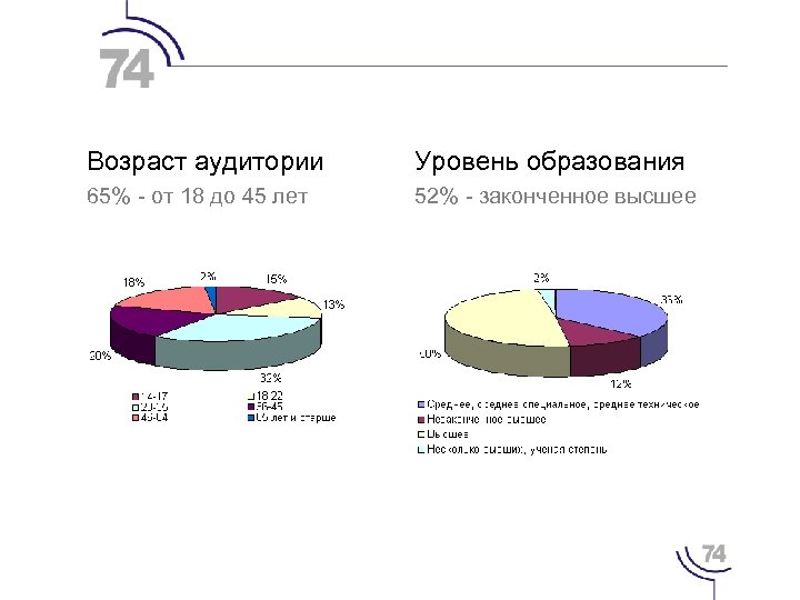 Возраст аудитории Уровень образования 65% - от 18 до 45 лет 52% - законченное