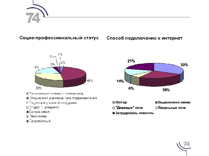 Социо-профессиональный статус Способ подключения к интернет 