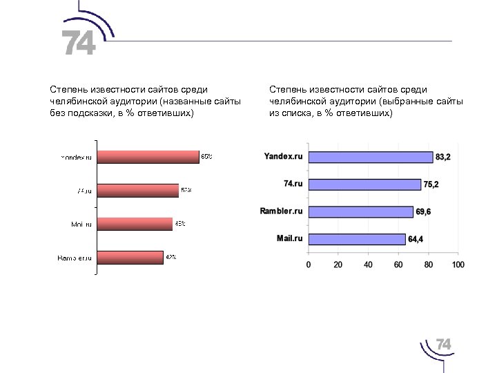Степень известности сайтов среди челябинской аудитории (названные сайты без подсказки, в % ответивших) Степень