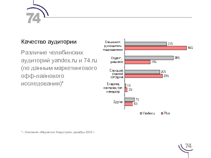 Качество аудитории Различие челябинских аудиторий yandex. ru и 74. ru (по данным маркетингового офф-лайнового