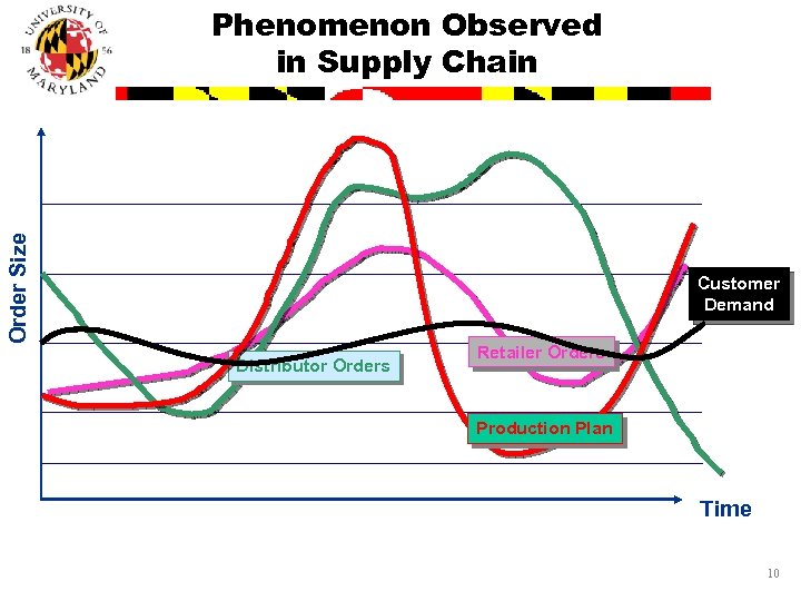 Order Size Phenomenon Observed in Supply Chain Customer Demand Distributor Orders Retailer Orders Production