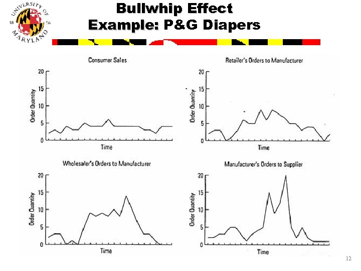 Bullwhip Effect Example: P&G Diapers 12 