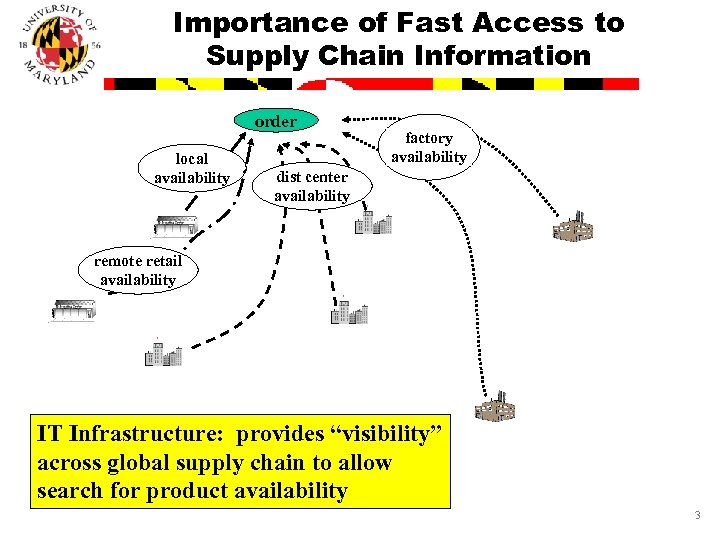 Importance of Fast Access to Supply Chain Information order local availability factory availability dist