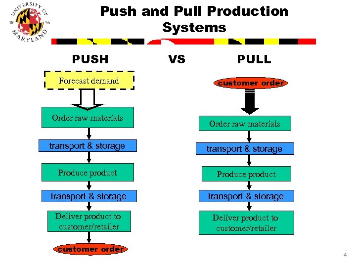 Push and Pull Production Systems PUSH Forecast demand Order raw materials VS PULL customer