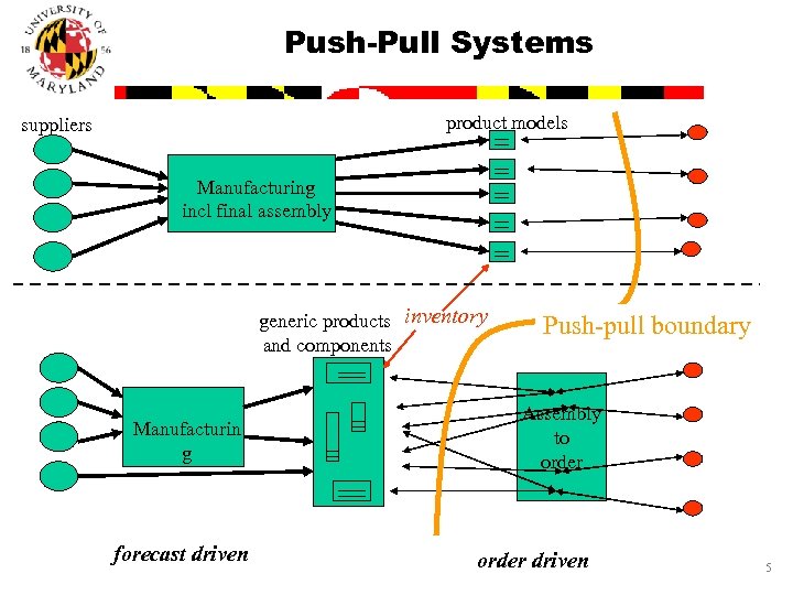 Push-Pull Systems product models suppliers Manufacturing incl final assembly generic products inventory and components