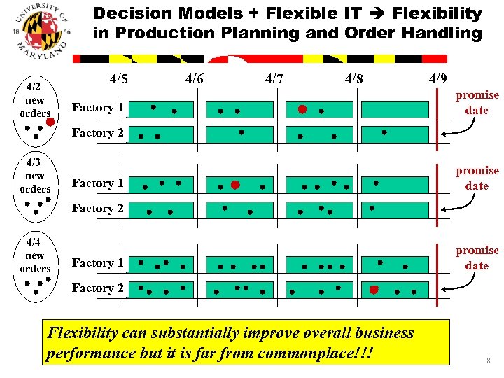 Decision Models + Flexible IT Flexibility in Production Planning and Order Handling 4/2 new
