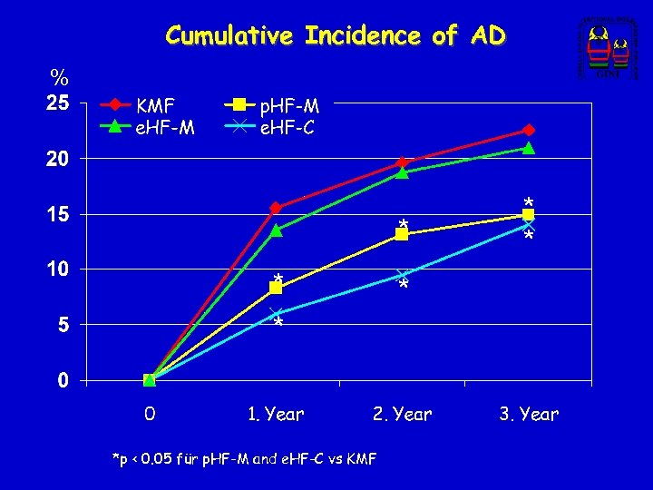 Cumulative Incidence of AD % * *p < 0. 05 für p. HF-M and