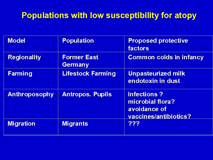 Populations with low susceptibility for atopy Model Population Regionality Farming Former East Germany Lifestock